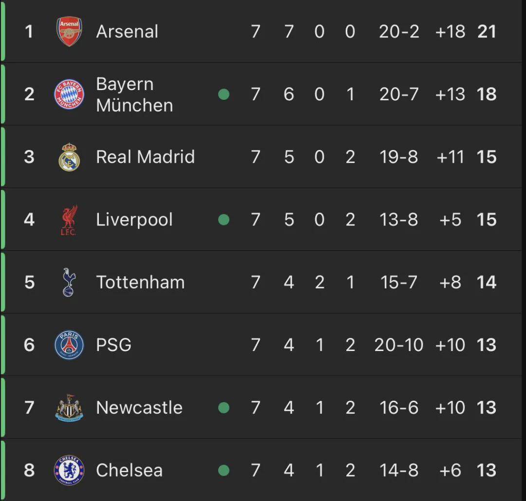 kaiyun-英超制霸欧冠！6支球队参赛5队高居前8 仅曼城掉队